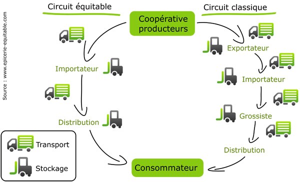 Circuit commerces equitables